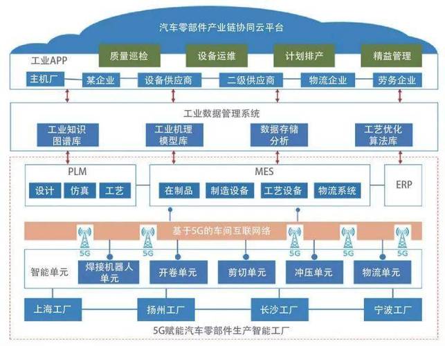 【智能制造】基于工業(yè)互聯(lián)網(wǎng)的汽配企業(yè)智能工廠架構(gòu)及實(shí)踐_生產(chǎn)_管理