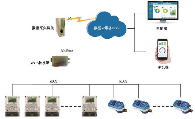 智能網(wǎng)關(guān)實(shí)現(xiàn)智能電表水表數(shù)據(jù)采集方案