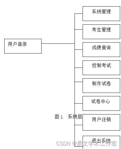 JSP 網(wǎng)絡(luò)在線考試系統(tǒng)設(shè)計與開發(fā) 論文 源碼 Nueve