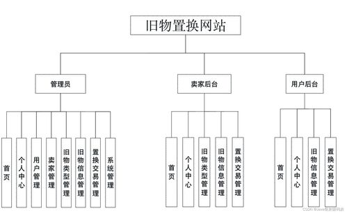 課程設(shè)計 基于springboot vue的舊物置換網(wǎng)站的設(shè)計與實現(xiàn) 源碼 lw 包運行