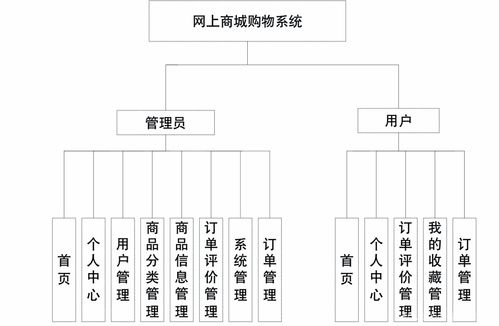 畢業(yè)設(shè)計 基于springboot vue的網(wǎng)上商城購物系統(tǒng)的設(shè)計與實現(xiàn) 源碼 lw 包運行