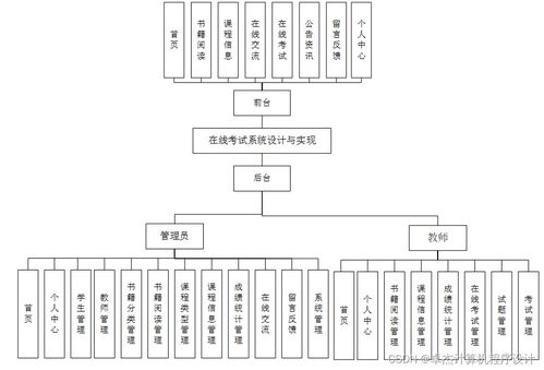 在線考試系統(tǒng)設(shè)計與實現(xiàn)9gq389計算機畢設(shè)jsp