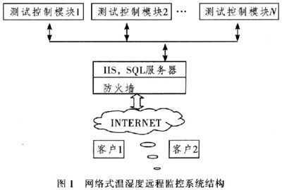 網(wǎng)絡(luò)式溫濕度監(jiān)控系統(tǒng)研究-工業(yè)控制-電子工程世界網(wǎng)