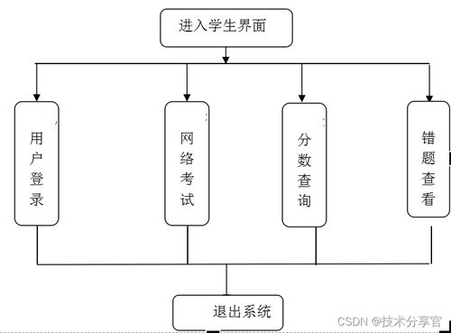 基于javaweb的網(wǎng)絡(luò)考試系統(tǒng)的設(shè)計與實(shí)現(xiàn)