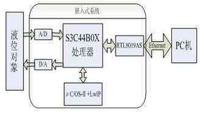 以太網(wǎng)遠(yuǎn)程監(jiān)控系統(tǒng)實(shí)現(xiàn)遠(yuǎn)程監(jiān)測(cè)控制和 網(wǎng)絡(luò)協(xié)議