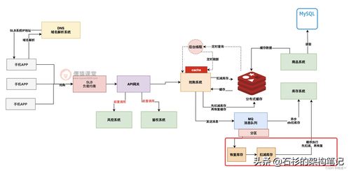 互聯(lián)網(wǎng)大廠高并發(fā)搶購系統(tǒng)架構(gòu)設(shè)計(jì)