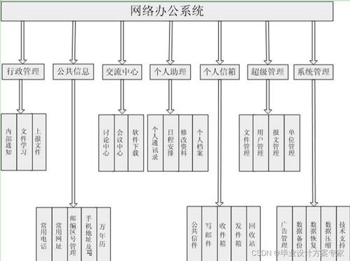 asp畢業(yè)設(shè)計(jì) 基于asp access的網(wǎng)絡(luò)辦公系統(tǒng)設(shè)計(jì)與實(shí)現(xiàn) 畢業(yè)論文 程序源碼 網(wǎng)絡(luò)辦公系統(tǒng)