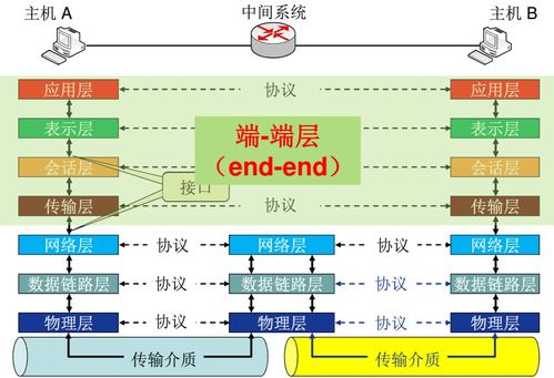 計(jì)算機(jī)網(wǎng)絡(luò) 計(jì)算機(jī)網(wǎng)絡(luò)體系結(jié)構(gòu)與osi參考模型 tcp ip參考模型 五層參考模型