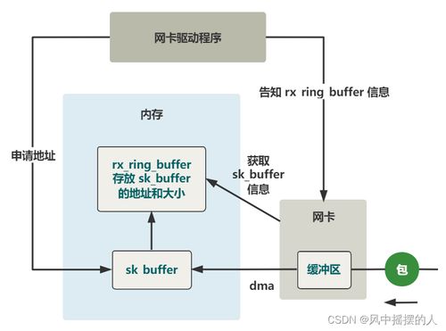 操作系統(tǒng)之中斷