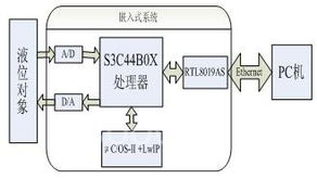 基于以太網(wǎng)的遠(yuǎn)程液位監(jiān)控系統(tǒng)設(shè)計(jì)與開發(fā)