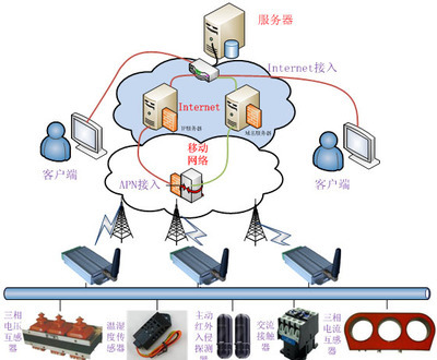 GPRS-RTU電力無線遠(yuǎn)程監(jiān)控系統(tǒng)_機(jī)電之家
