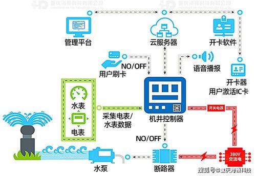 建設(shè)現(xiàn)代化灌區(qū)農(nóng)業(yè)智能機(jī)井節(jié)水灌溉控制系統(tǒng)