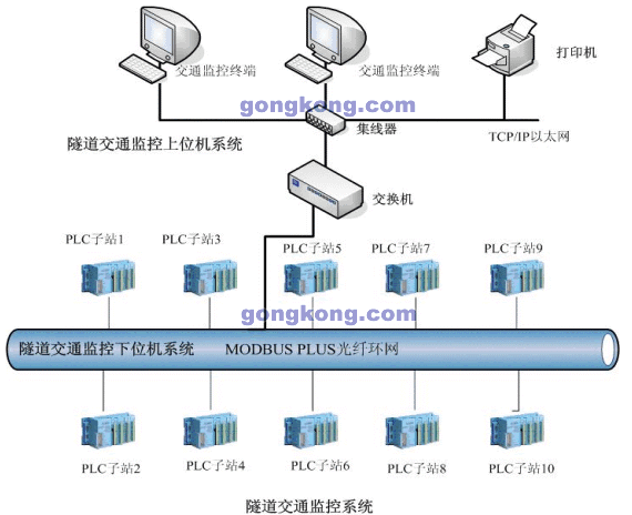 plc系列聯(lián)網(wǎng)群控技術(shù)的開發(fā)與應(yīng)用 隧道交通監(jiān)控系統(tǒng)設(shè)計