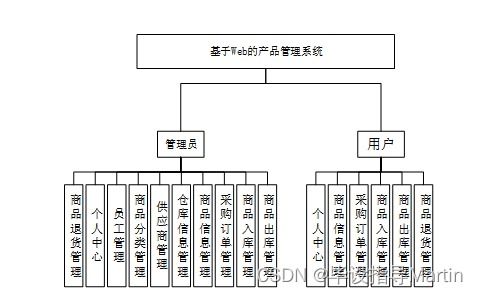 基于web的產(chǎn)品管理系統(tǒng)