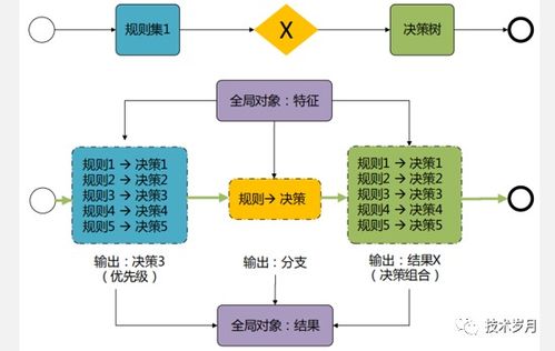 智能風控決策引擎系統(tǒng)架構(gòu)設(shè)計與開發(fā)實踐