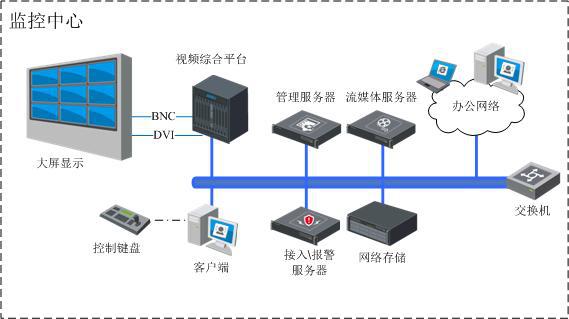 一套完整的視頻監(jiān)控系統(tǒng)設計方案_區(qū)域