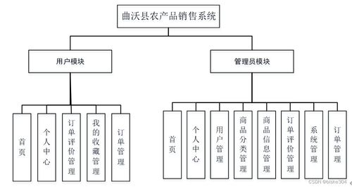 計(jì)算機(jī)畢業(yè)設(shè)計(jì)ssm 曲沃縣農(nóng)產(chǎn)品銷售系統(tǒng) 附源碼