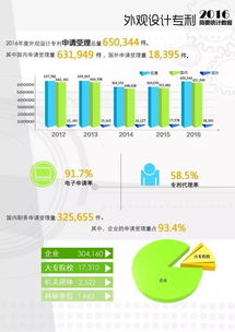 圖解2016年外觀專利統(tǒng)計數(shù)據(jù)