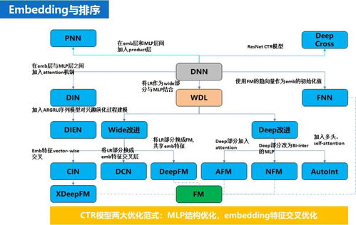embedding 技術(shù)在推薦系統(tǒng)中的應(yīng)用實(shí)踐