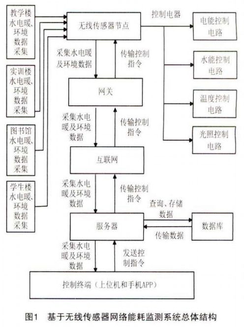 淺談無線傳感網(wǎng)絡(luò)能耗監(jiān)測系統(tǒng)在高校老校區(qū)電力改造的研究