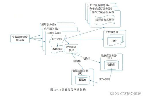 系統(tǒng)架構(gòu)設(shè)計師教程 第2版 第10章 軟件架構(gòu)的演化和維護 06 大型網(wǎng)站系統(tǒng)架構(gòu)演化實例