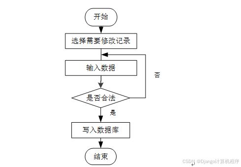 計算機畢業(yè)設計springboot網(wǎng)上書店設計與實現(xiàn) 在線圖書銷售平臺的開發(fā)與構建 電子書店系統(tǒng)的設計與實現(xiàn)