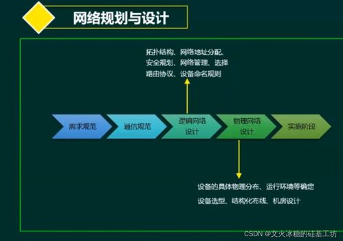 目標系統(tǒng) 縱向分層 網(wǎng)絡通信 網(wǎng)絡規(guī)劃與設計框架