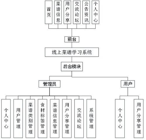 精品nodejs實(shí)現(xiàn)的在線菜譜食譜美食學(xué)習(xí)系統(tǒng)的設(shè)計(jì)與實(shí)現(xiàn)