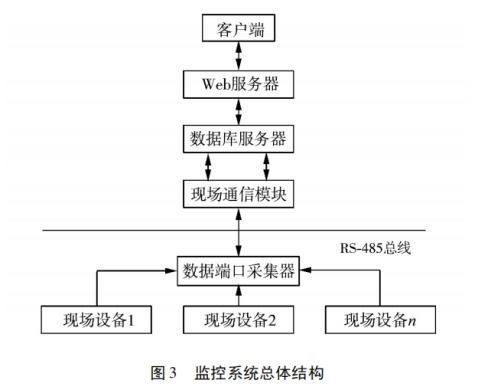 基于物聯(lián)網(wǎng)云平臺的分布式光伏監(jiān)控系統(tǒng)的設(shè)計與實現(xiàn)
